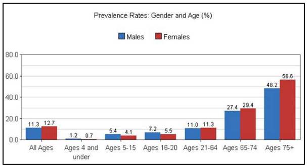 A bar chart of prevalence rate percentages by gender and age. For all ages, males are at 11.3 percent and females are at 12.7 percent. For ages 4 and under, males are 1.2 percent and females are 0.7 percent. For ages 5 to 15, males are 5.4 percent and females are 4.1 percent. For ages 16 to 20, males are 7.2 percent and females are 5.5 percent. For ages 21 to 64, males are 11 percent and females are 11.3 percent. For ages 65 to 74, males are 27.4 percent and females are 29.4 percent. For ages 75 and up, males are 48.2 percent and females are 56.6 percent.