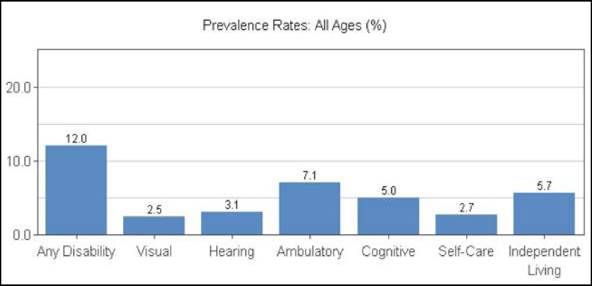 A bar chart of prevalence rate in percent in all ages. 12 percent have any disability, 2.5 percent have visual, 3.1 percent have hearing, 7.1 percent have ambulatory, 5 percent have cognitive, 2.7 percent have self-care and 5.7 percent has independent living.