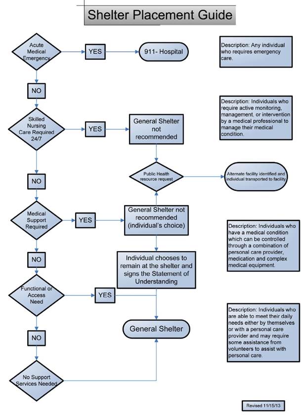 A flowchart for shelter placement. The first question is if there is an acute medical emergency (any individual who requires emergency care). If yes, call 911 for a hospital. If no, consider skilled nursing care required 24/7 (individuals who require active monitoring, management, or intervention be a medical professional to managed their medical condition). If it is needed, a general shelter is not recommended. Create a public health resource request to identify an alternate facility and have the individual transported to the facility. If skilled nursing care 24/7 is not required, consider medical support (Individuals who have a medical condition which can be controlled through a combination of personal care provider, medication, and complex medical equipment). If this is needed, a general shelter is not recommended, though this is the individual's choice. If the individual chooses to leave, create a public health request and an alternate facility can be identified and the individual can be transported to it. If the individual chooses to stay at the shelter, have them sight a statement of understanding before staying at the general shelter. If medical support isn't required, assess functional or access need (Individuals who are able to meet their daily needs either by themselves or with a personal care provider and may require some assistance from volunteers to assist with personal care). If functional or access need is needed, the general shelter is appropriate. If not, no support services are needed.