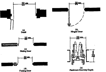 Maneuvering Clearance at Doorways, Sliding Doors, and Folding Doors